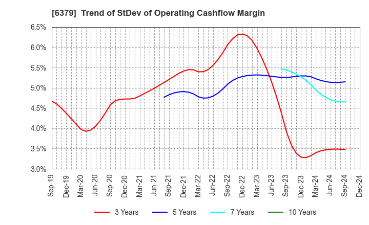 6379 RAIZNEXT Corporation: Trend of StDev of Operating Cashflow Margin