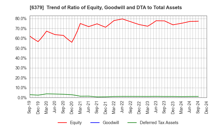 6379 RAIZNEXT Corporation: Trend of Ratio of Equity, Goodwill and DTA to Total Assets