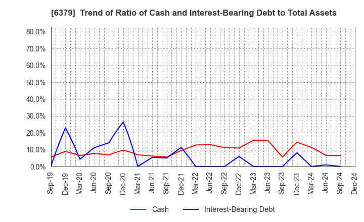 6379 RAIZNEXT Corporation: Trend of Ratio of Cash and Interest-Bearing Debt to Total Assets