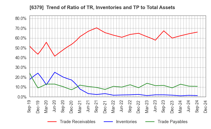 6379 RAIZNEXT Corporation: Trend of Ratio of TR, Inventories and TP to Total Assets