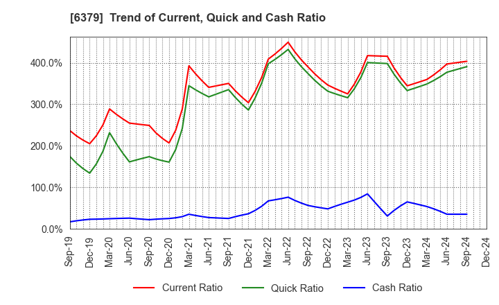 6379 RAIZNEXT Corporation: Trend of Current, Quick and Cash Ratio