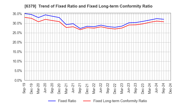 6379 RAIZNEXT Corporation: Trend of Fixed Ratio and Fixed Long-term Conformity Ratio