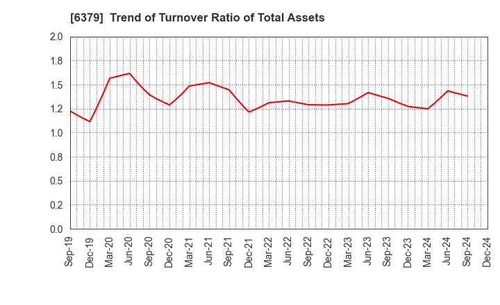 6379 RAIZNEXT Corporation: Trend of Turnover Ratio of Total Assets