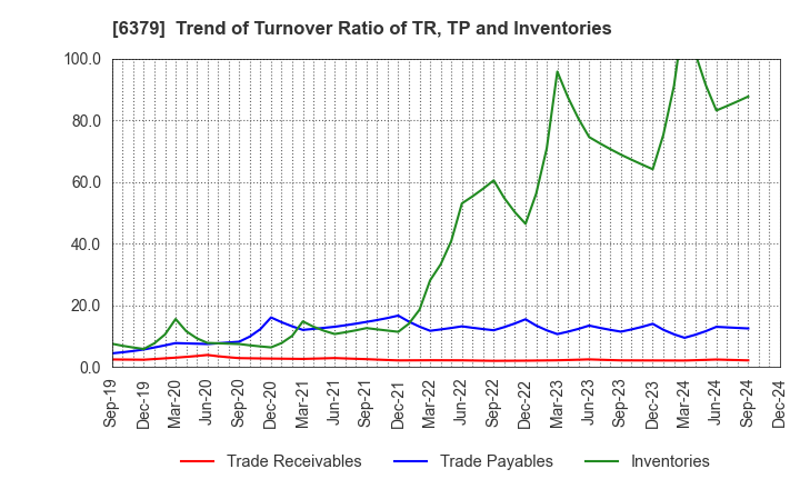 6379 RAIZNEXT Corporation: Trend of Turnover Ratio of TR, TP and Inventories