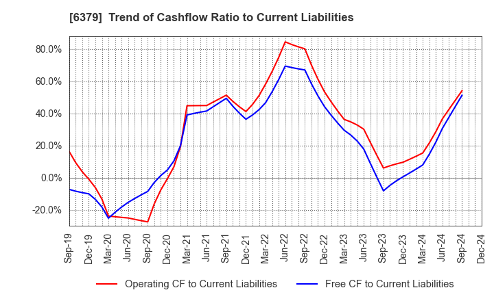 6379 RAIZNEXT Corporation: Trend of Cashflow Ratio to Current Liabilities