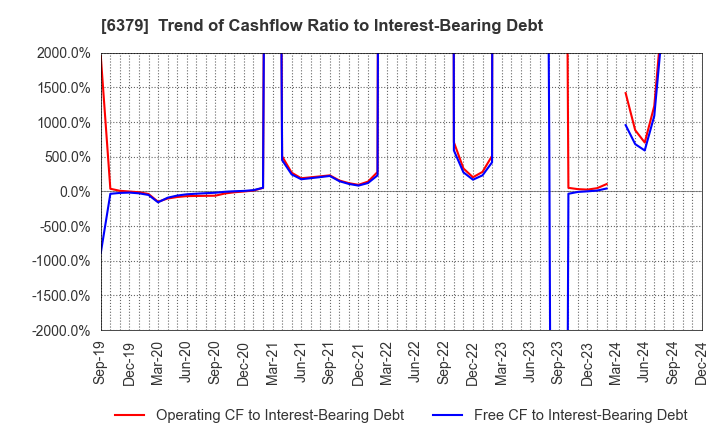 6379 RAIZNEXT Corporation: Trend of Cashflow Ratio to Interest-Bearing Debt