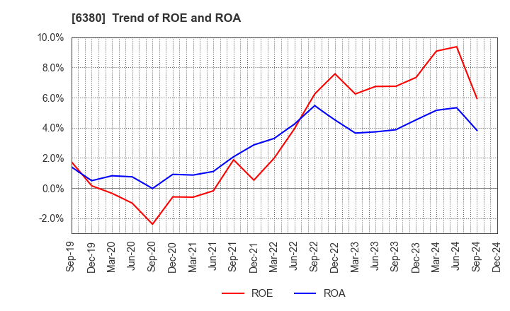 6380 ORIENTAL CHAIN MFG.CO.,LTD.: Trend of ROE and ROA