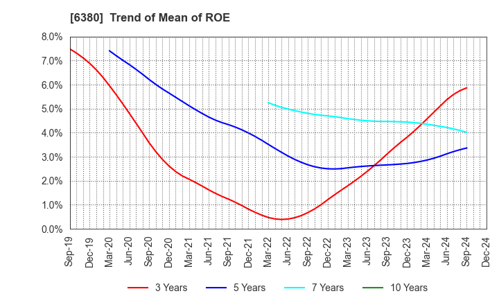 6380 ORIENTAL CHAIN MFG.CO.,LTD.: Trend of Mean of ROE