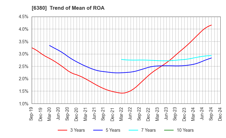 6380 ORIENTAL CHAIN MFG.CO.,LTD.: Trend of Mean of ROA