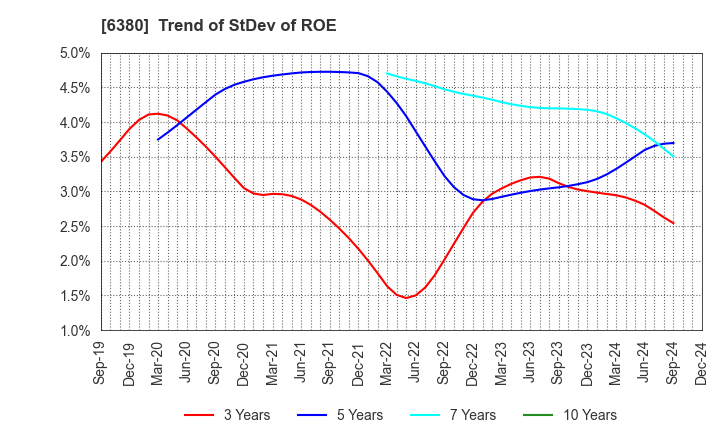 6380 ORIENTAL CHAIN MFG.CO.,LTD.: Trend of StDev of ROE