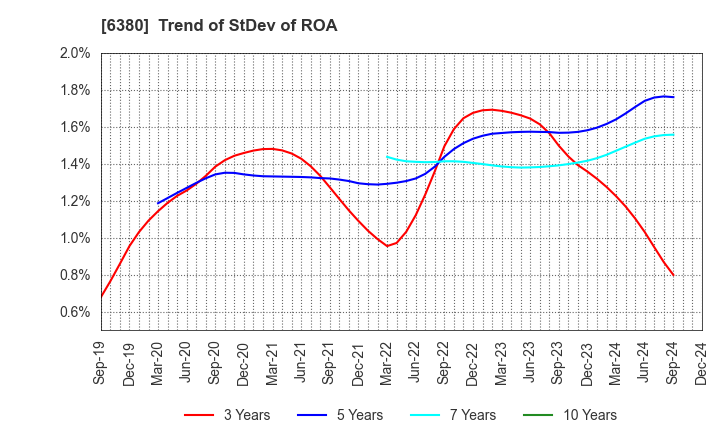 6380 ORIENTAL CHAIN MFG.CO.,LTD.: Trend of StDev of ROA