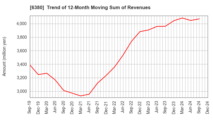 6380 ORIENTAL CHAIN MFG.CO.,LTD.: Trend of 12-Month Moving Sum of Revenues