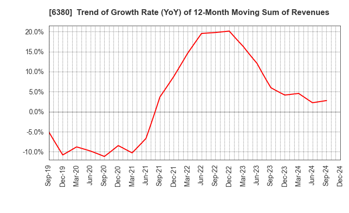 6380 ORIENTAL CHAIN MFG.CO.,LTD.: Trend of Growth Rate (YoY) of 12-Month Moving Sum of Revenues