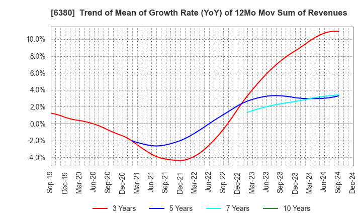 6380 ORIENTAL CHAIN MFG.CO.,LTD.: Trend of Mean of Growth Rate (YoY) of 12Mo Mov Sum of Revenues