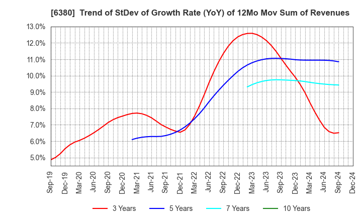 6380 ORIENTAL CHAIN MFG.CO.,LTD.: Trend of StDev of Growth Rate (YoY) of 12Mo Mov Sum of Revenues