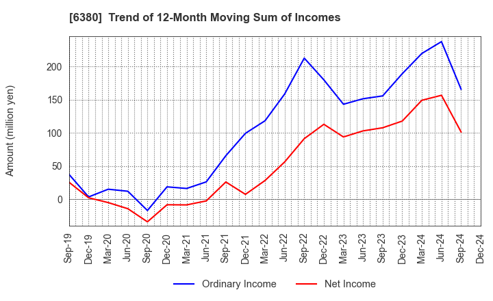 6380 ORIENTAL CHAIN MFG.CO.,LTD.: Trend of 12-Month Moving Sum of Incomes