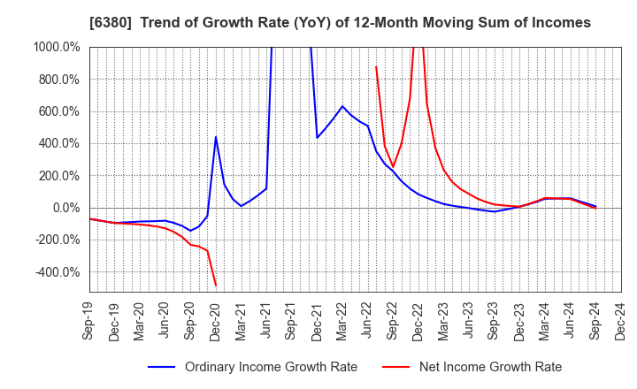 6380 ORIENTAL CHAIN MFG.CO.,LTD.: Trend of Growth Rate (YoY) of 12-Month Moving Sum of Incomes