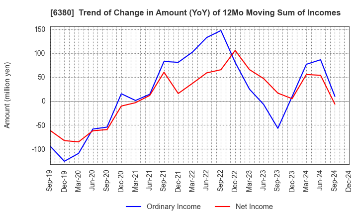 6380 ORIENTAL CHAIN MFG.CO.,LTD.: Trend of Change in Amount (YoY) of 12Mo Moving Sum of Incomes