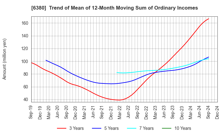 6380 ORIENTAL CHAIN MFG.CO.,LTD.: Trend of Mean of 12-Month Moving Sum of Ordinary Incomes