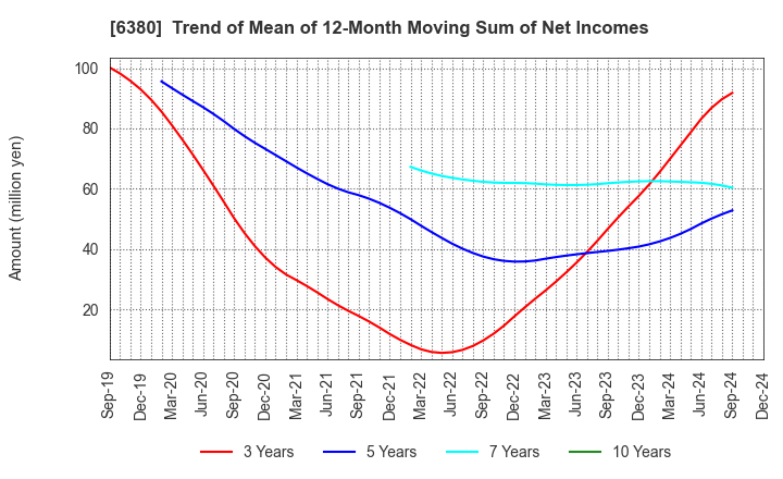 6380 ORIENTAL CHAIN MFG.CO.,LTD.: Trend of Mean of 12-Month Moving Sum of Net Incomes