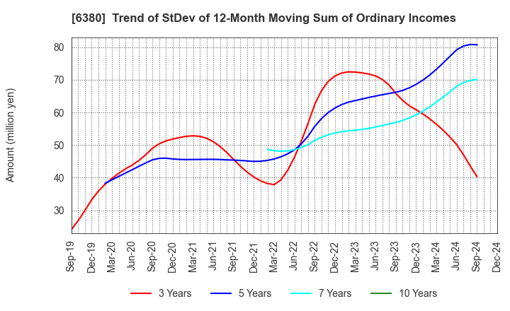 6380 ORIENTAL CHAIN MFG.CO.,LTD.: Trend of StDev of 12-Month Moving Sum of Ordinary Incomes