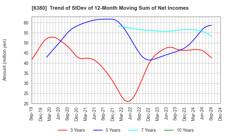 6380 ORIENTAL CHAIN MFG.CO.,LTD.: Trend of StDev of 12-Month Moving Sum of Net Incomes