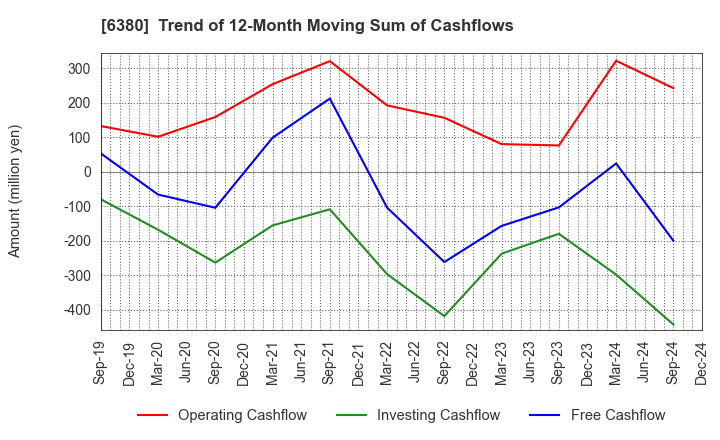 6380 ORIENTAL CHAIN MFG.CO.,LTD.: Trend of 12-Month Moving Sum of Cashflows