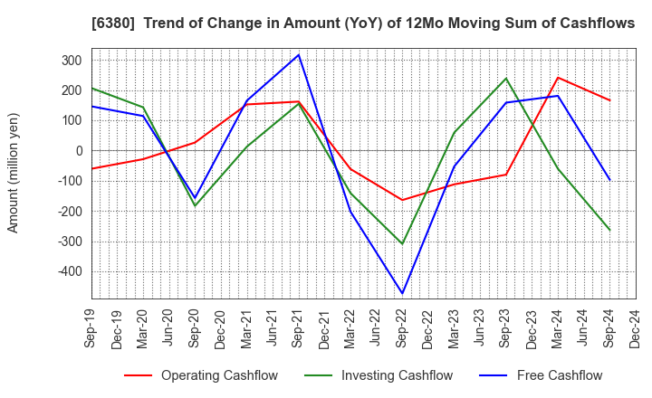 6380 ORIENTAL CHAIN MFG.CO.,LTD.: Trend of Change in Amount (YoY) of 12Mo Moving Sum of Cashflows