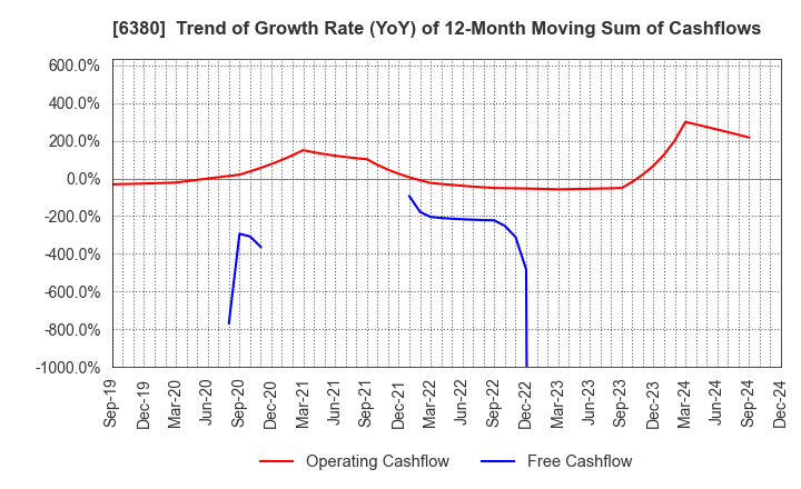 6380 ORIENTAL CHAIN MFG.CO.,LTD.: Trend of Growth Rate (YoY) of 12-Month Moving Sum of Cashflows