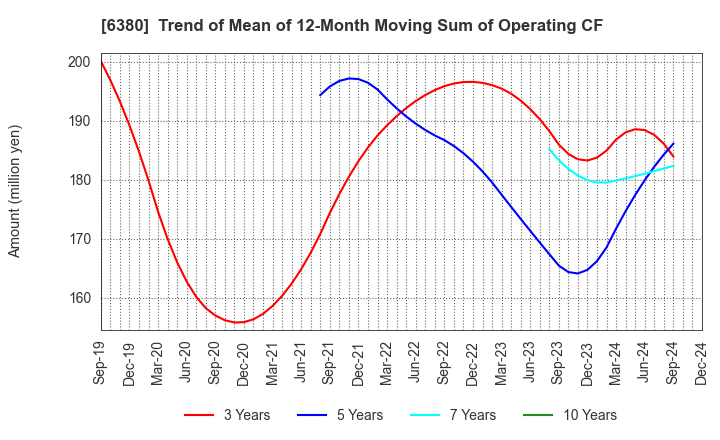 6380 ORIENTAL CHAIN MFG.CO.,LTD.: Trend of Mean of 12-Month Moving Sum of Operating CF