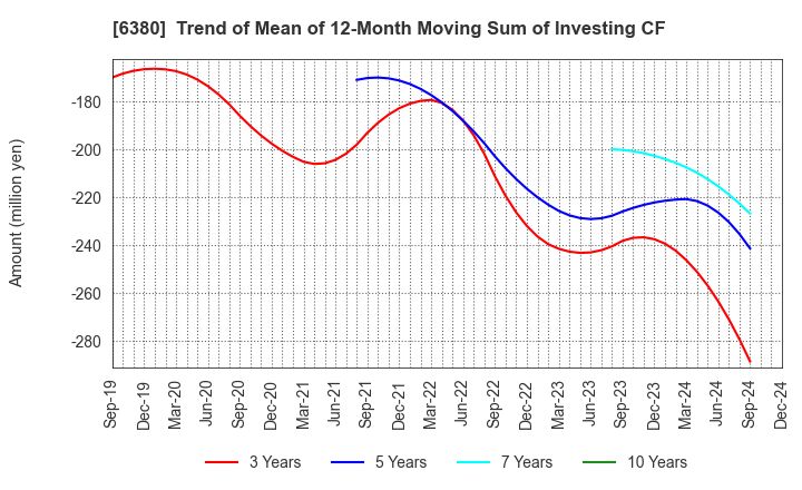 6380 ORIENTAL CHAIN MFG.CO.,LTD.: Trend of Mean of 12-Month Moving Sum of Investing CF