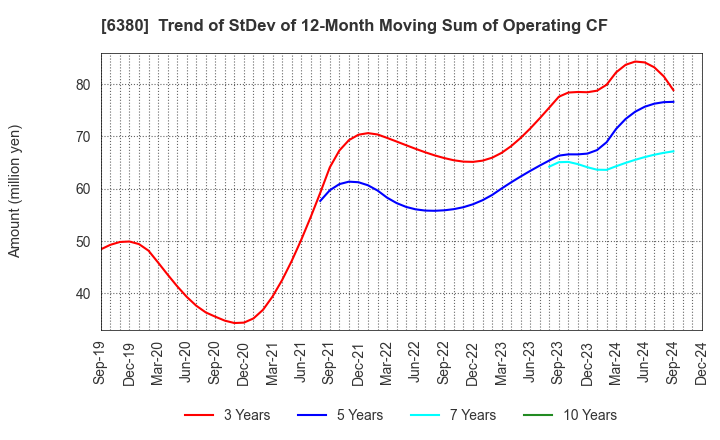 6380 ORIENTAL CHAIN MFG.CO.,LTD.: Trend of StDev of 12-Month Moving Sum of Operating CF