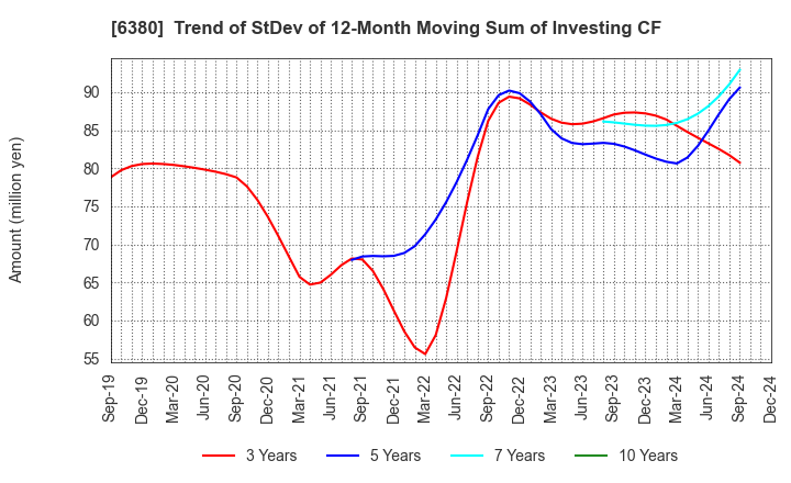 6380 ORIENTAL CHAIN MFG.CO.,LTD.: Trend of StDev of 12-Month Moving Sum of Investing CF