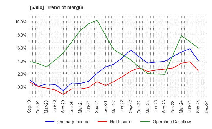 6380 ORIENTAL CHAIN MFG.CO.,LTD.: Trend of Margin