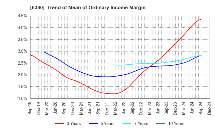 6380 ORIENTAL CHAIN MFG.CO.,LTD.: Trend of Mean of Ordinary Income Margin