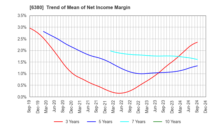 6380 ORIENTAL CHAIN MFG.CO.,LTD.: Trend of Mean of Net Income Margin