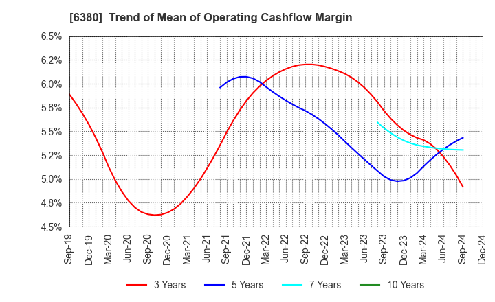 6380 ORIENTAL CHAIN MFG.CO.,LTD.: Trend of Mean of Operating Cashflow Margin