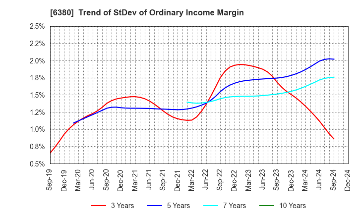 6380 ORIENTAL CHAIN MFG.CO.,LTD.: Trend of StDev of Ordinary Income Margin