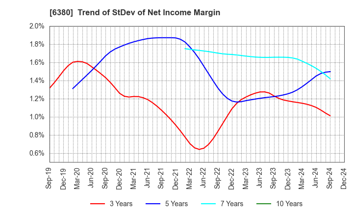 6380 ORIENTAL CHAIN MFG.CO.,LTD.: Trend of StDev of Net Income Margin