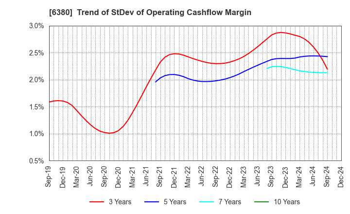 6380 ORIENTAL CHAIN MFG.CO.,LTD.: Trend of StDev of Operating Cashflow Margin