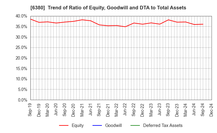 6380 ORIENTAL CHAIN MFG.CO.,LTD.: Trend of Ratio of Equity, Goodwill and DTA to Total Assets