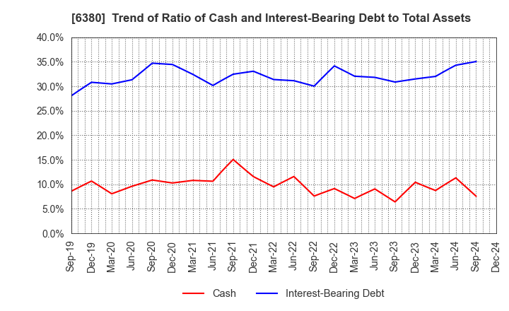 6380 ORIENTAL CHAIN MFG.CO.,LTD.: Trend of Ratio of Cash and Interest-Bearing Debt to Total Assets