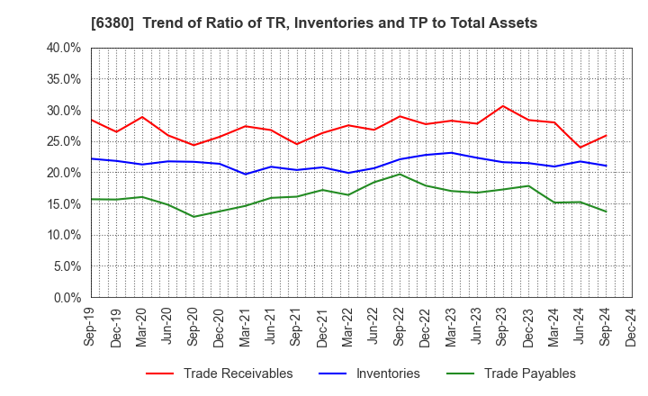 6380 ORIENTAL CHAIN MFG.CO.,LTD.: Trend of Ratio of TR, Inventories and TP to Total Assets