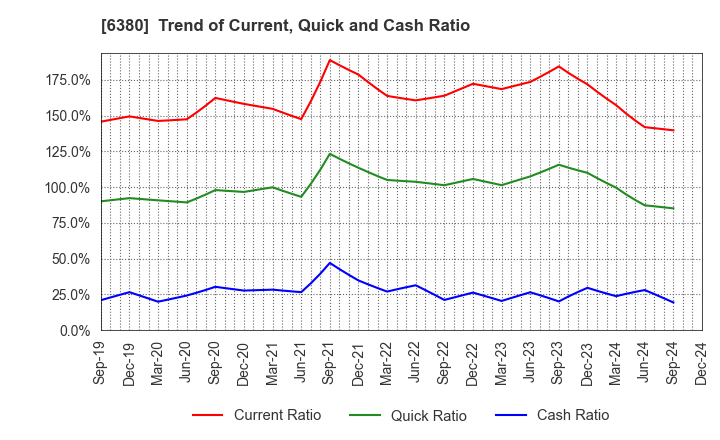 6380 ORIENTAL CHAIN MFG.CO.,LTD.: Trend of Current, Quick and Cash Ratio