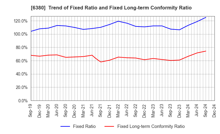 6380 ORIENTAL CHAIN MFG.CO.,LTD.: Trend of Fixed Ratio and Fixed Long-term Conformity Ratio