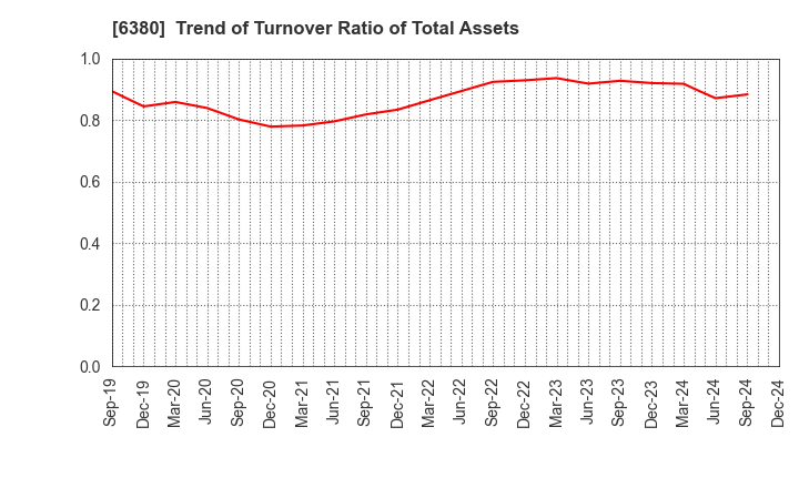 6380 ORIENTAL CHAIN MFG.CO.,LTD.: Trend of Turnover Ratio of Total Assets