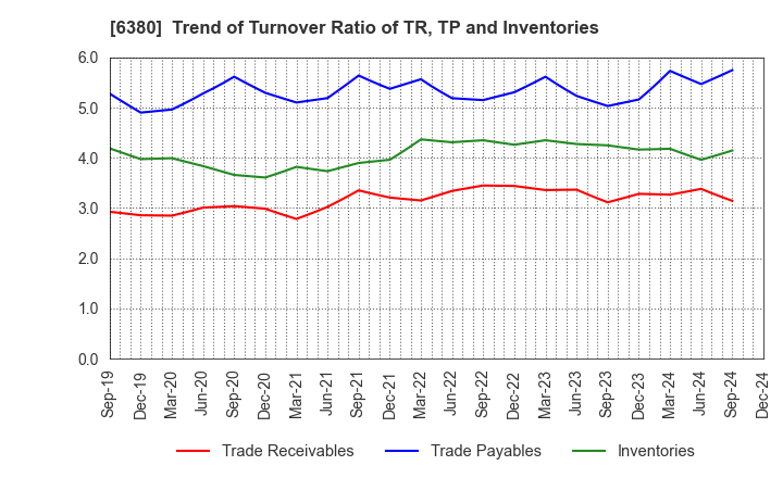 6380 ORIENTAL CHAIN MFG.CO.,LTD.: Trend of Turnover Ratio of TR, TP and Inventories