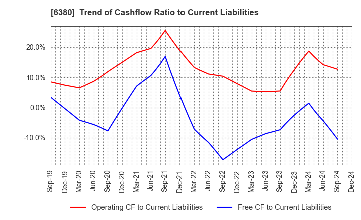 6380 ORIENTAL CHAIN MFG.CO.,LTD.: Trend of Cashflow Ratio to Current Liabilities