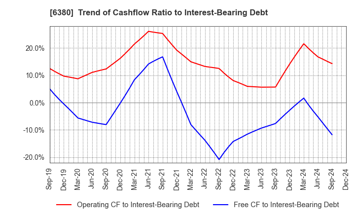 6380 ORIENTAL CHAIN MFG.CO.,LTD.: Trend of Cashflow Ratio to Interest-Bearing Debt