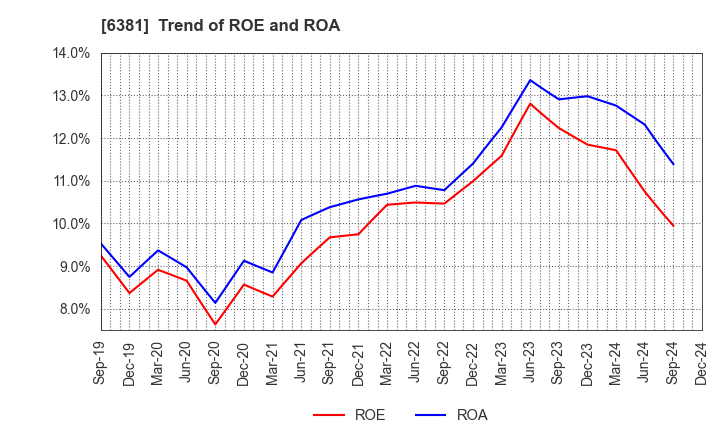 6381 ANEST IWATA Corporation: Trend of ROE and ROA